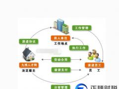 廣州勞務派遣合同的種類和期限