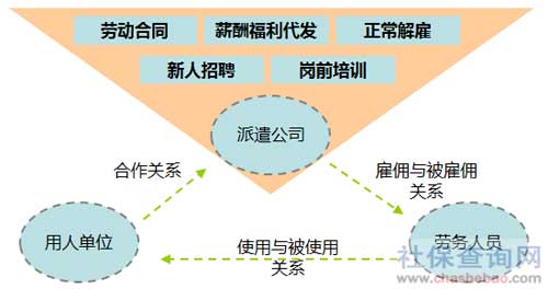 勞務(wù)派遣、企業(yè)、勞務(wù)人員之間的關(guān)系